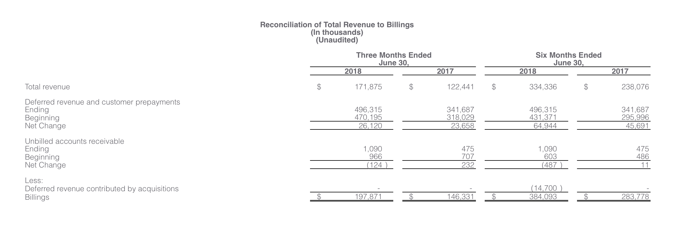 Proofpoint reconciliation of total revenue to billings