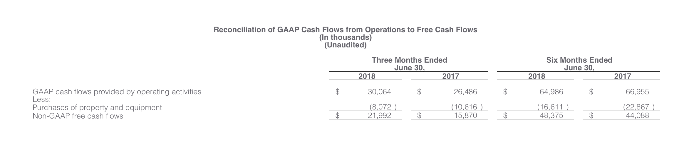 Proofpoint reconciliation of gaap cash flows from operations