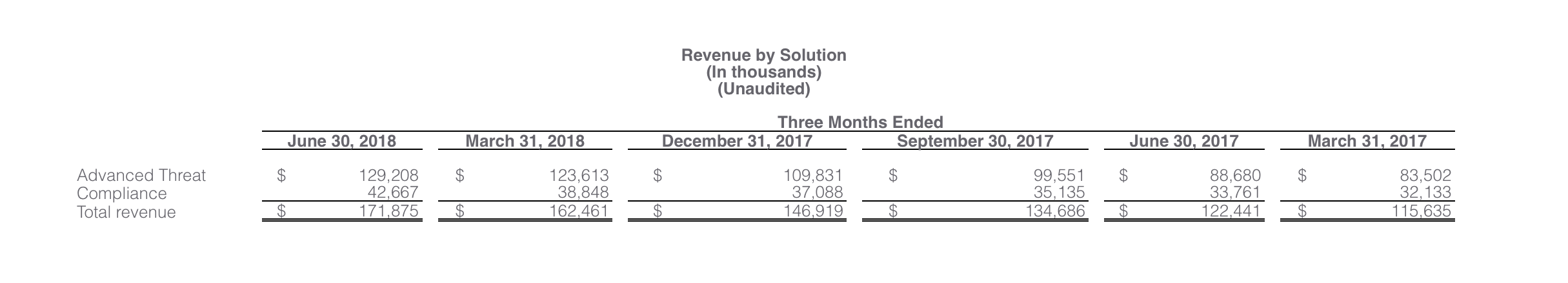 Proofpoint revenue by solutions report