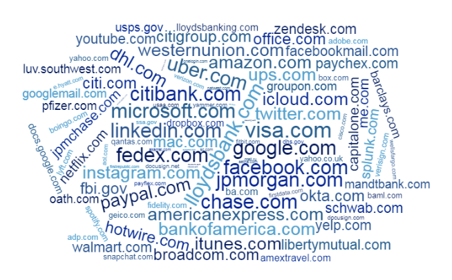 100 domains with DMARC Reject or Quarantine policies