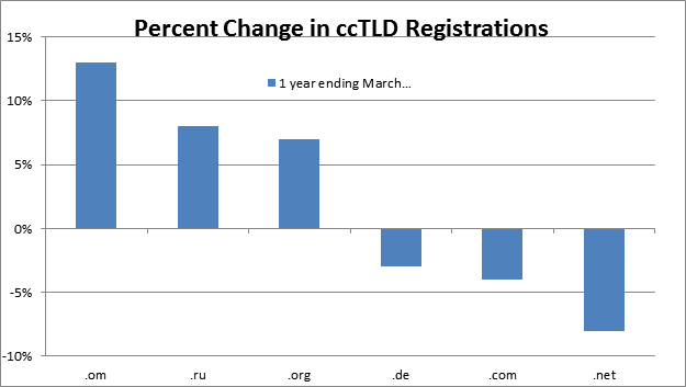 Percent change in cctld registrations