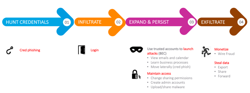 Credential Phishing Diagram