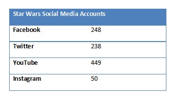 Star Wars social media accounts table