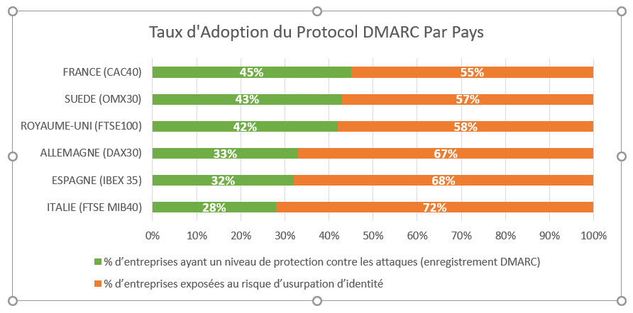 Fraude par email : taux d'adoption de la DMARC dans les pays européens