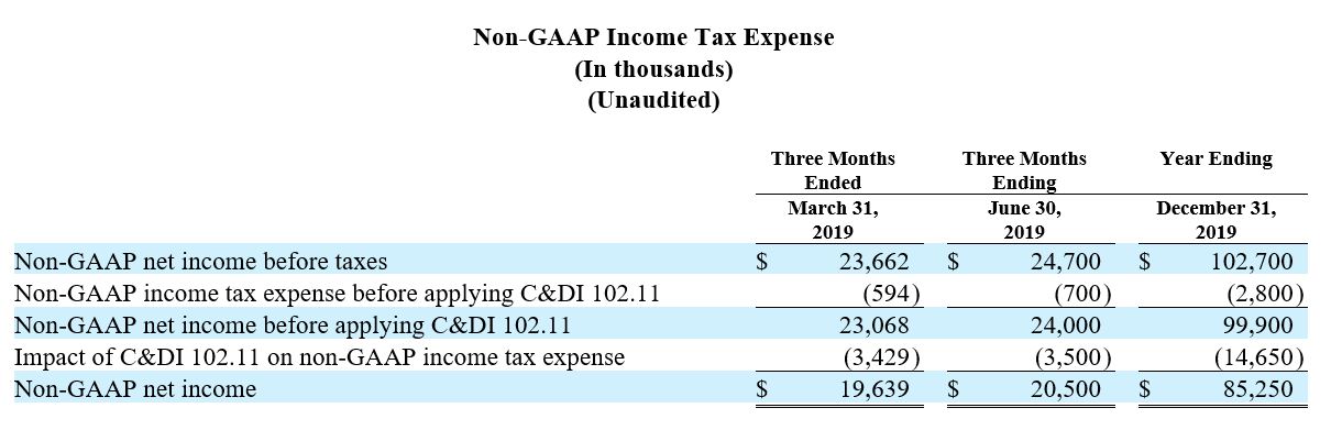 Non-gaap income tax expense report