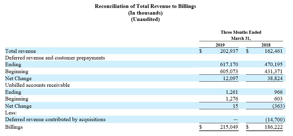 Reconciliation of total revenue to billings report