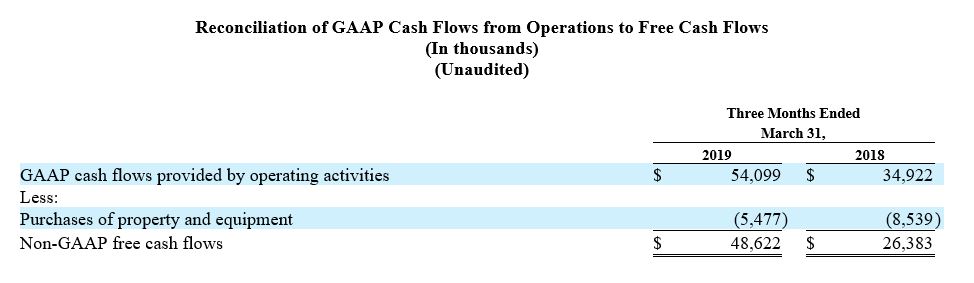 Reconciliation of gaap cash flows from operations report