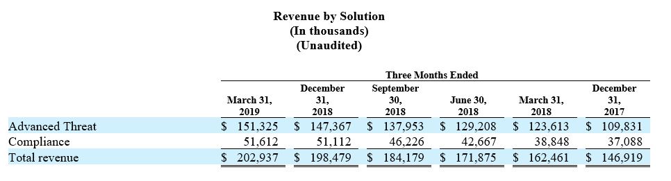 Revenue by solution report