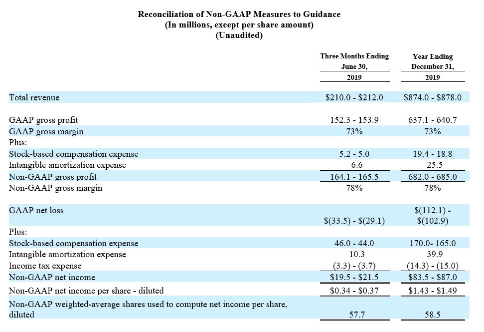 Reconciliation of non-gaap measures to guidance report