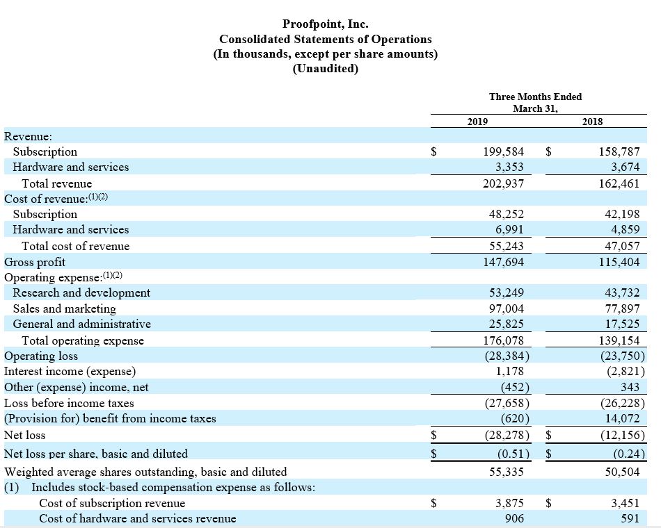 Proofpoint consolidated statements of operations report