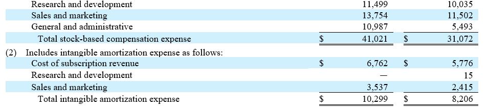 Proofpoint consolidated statements of operations report