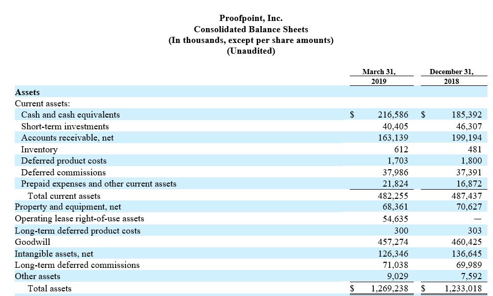 Proofpoint consolidated balance sheets