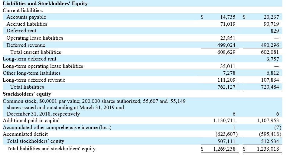 Proofpoint consolidated balance sheets