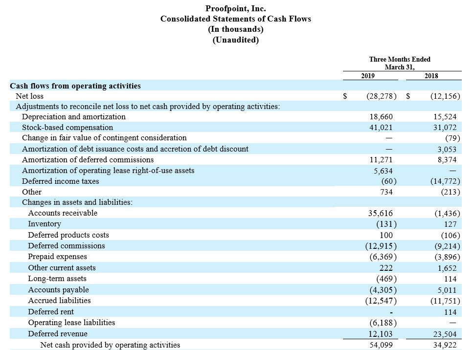 Proofpoint consolidated balance sheets