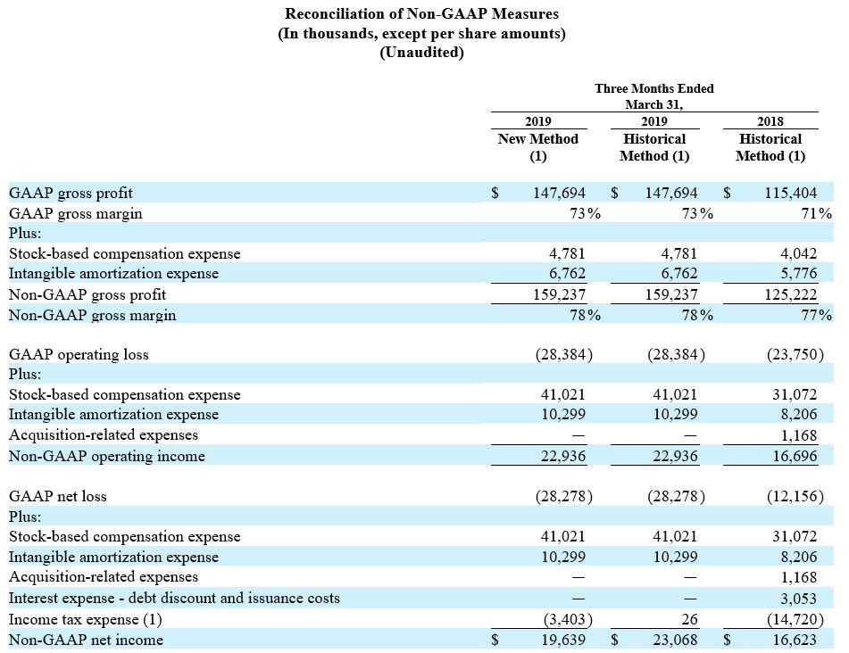 Reconciliation of non-gaap measures report