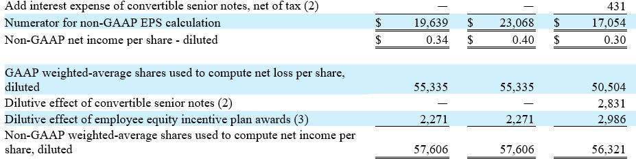 Reconciliation of non-gaap measures report