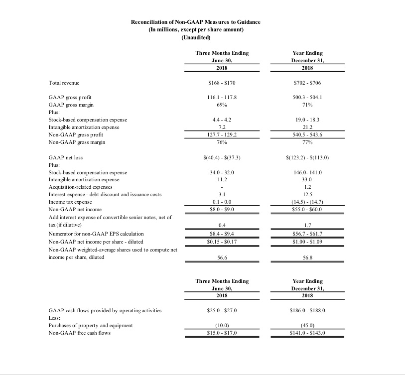 Reconciliation of non-gaap measures to guidance report