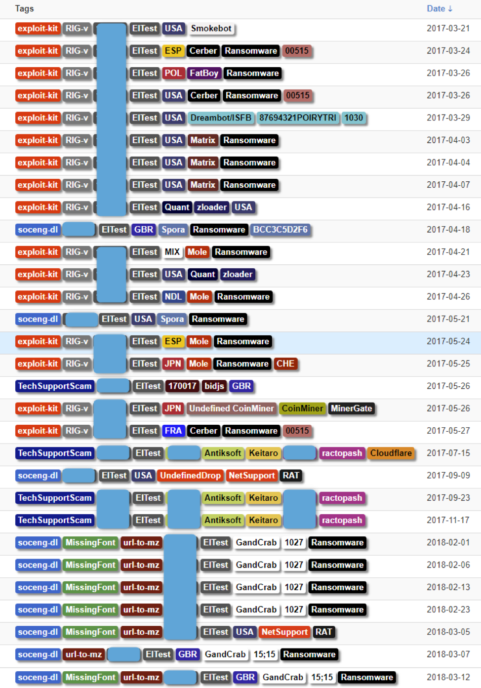 Selection of documented events showing EITest activity evolution