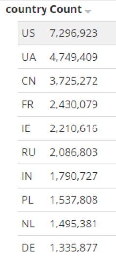 Top ten countries accessing EITest-compromised websites