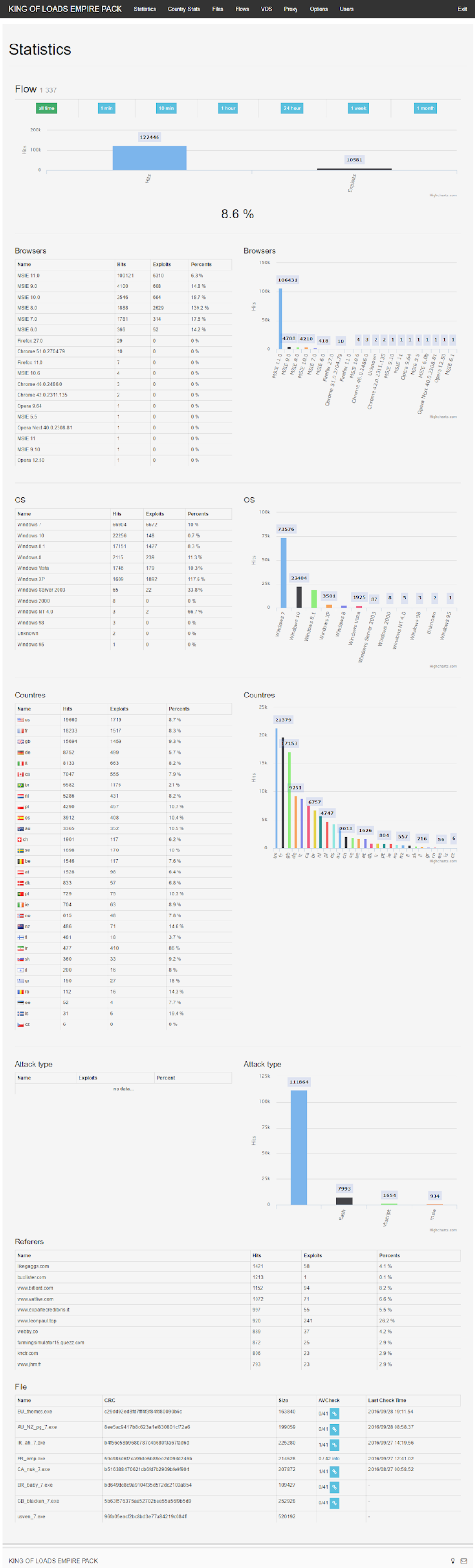 Statistics for one of two EITest threads in Empire EK