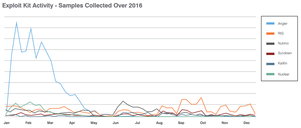 Exploit kit activity throughout 2016