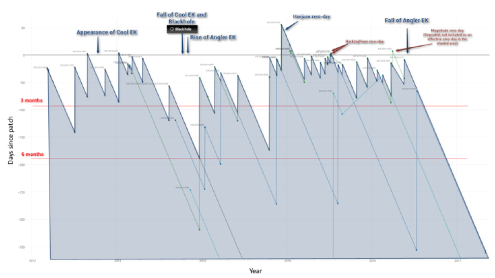 Graph of vulnerabilities vs. days-since-patch