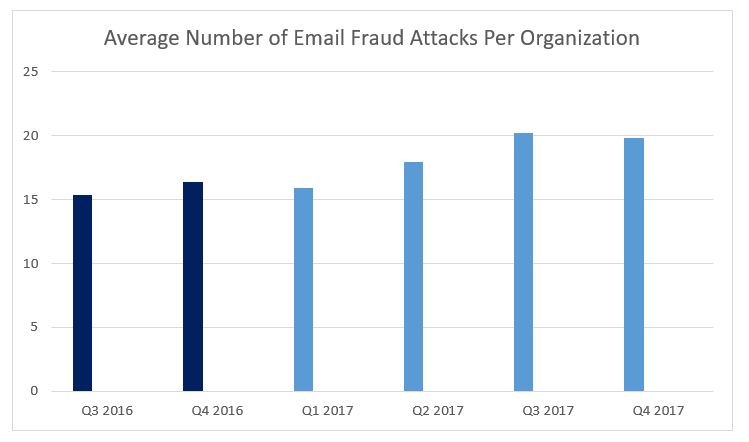 Average number of email fraud attacks per organization