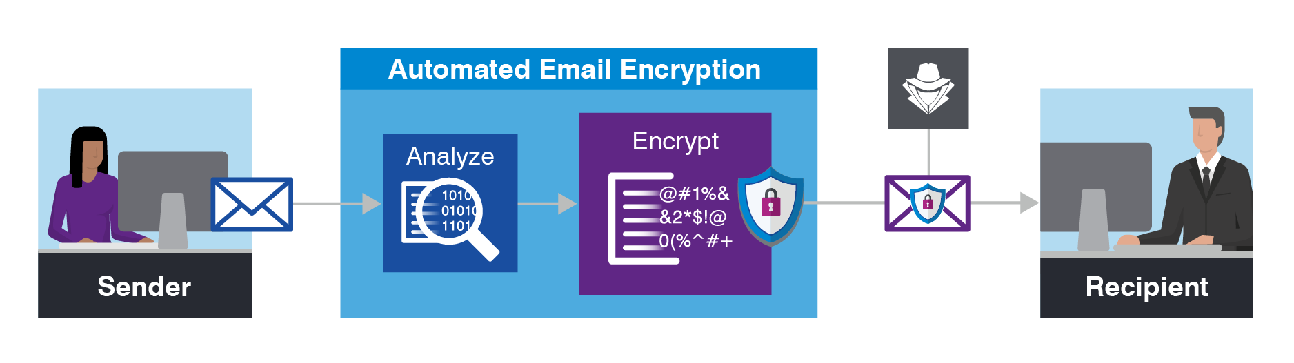 Which of the Following Best Describes an Email Security Gateway