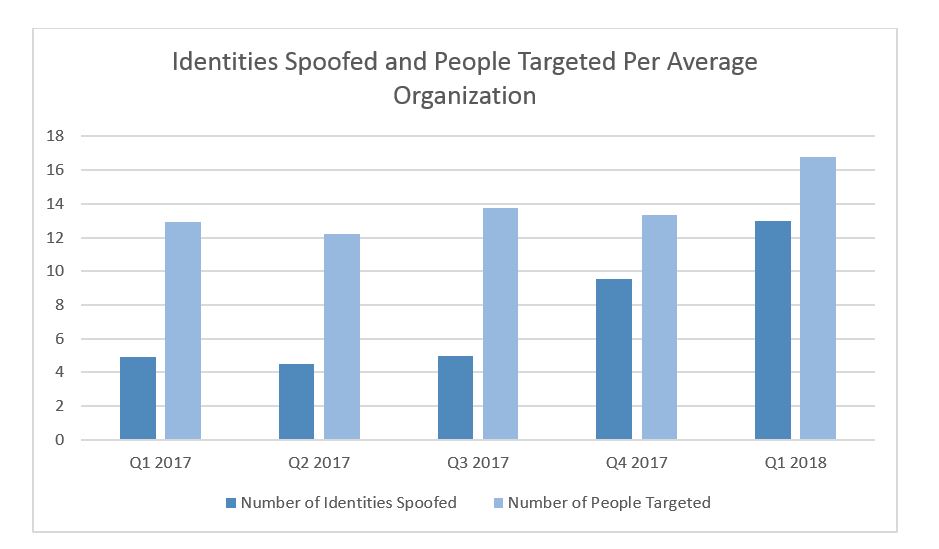 Identities spoofed and people targeted per average organization