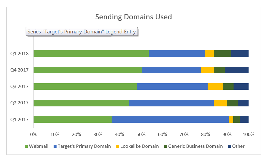 Sending domains used chart