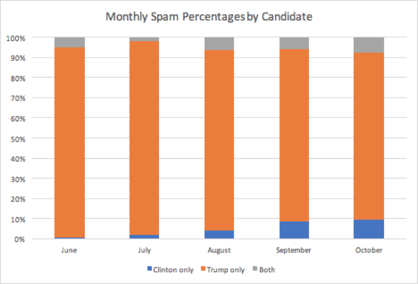 Election Spam Figure 1