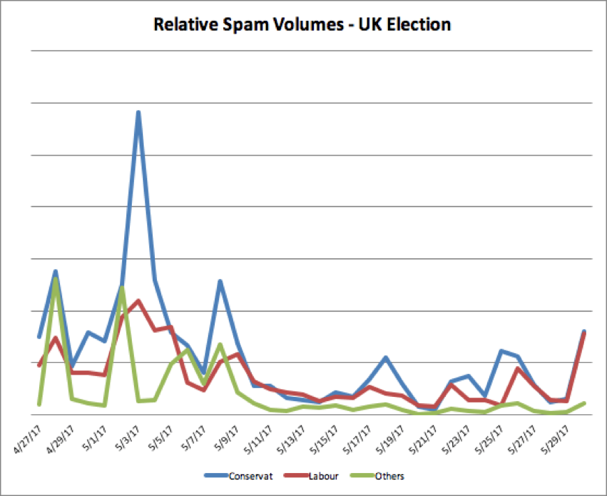 Election Spam Figure 6