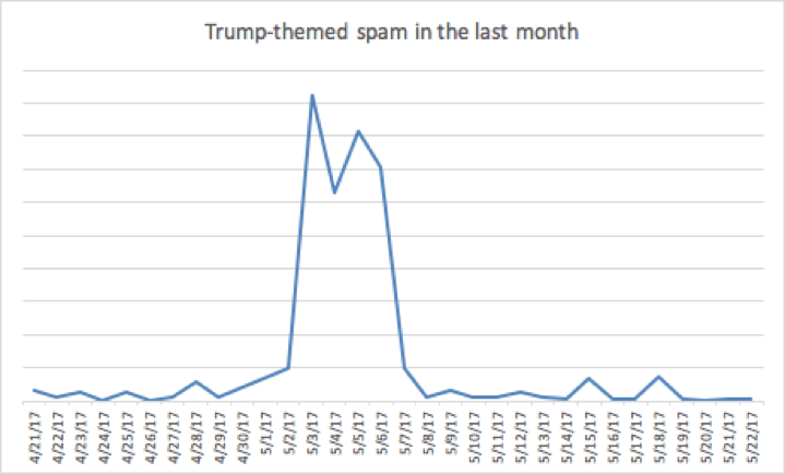 Election Spam Figure 8