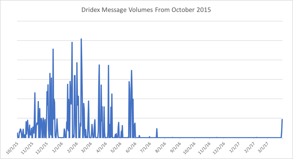 Indexed Dridex malware message volumes since October 2015