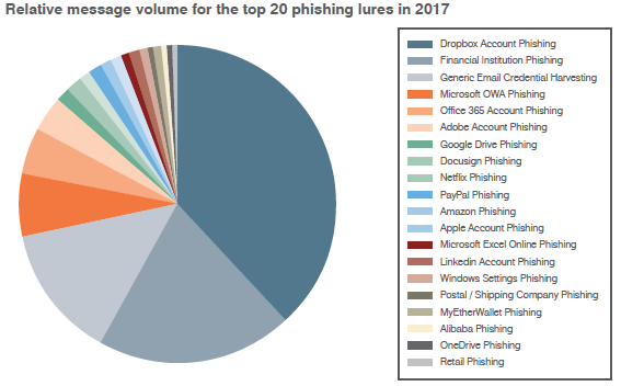 Relative phishing message volumes for top lures in 2017