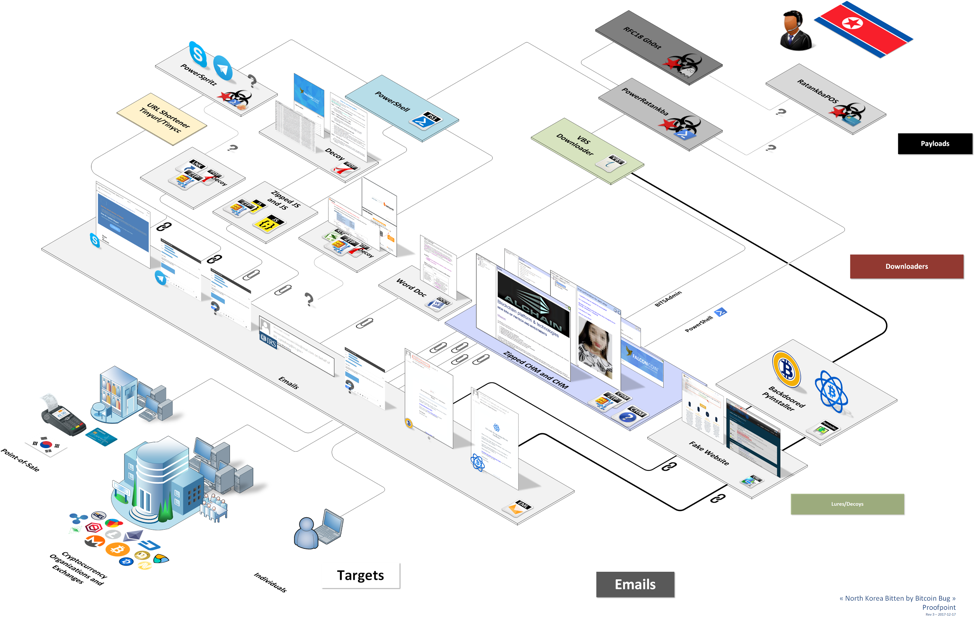 Flow of PowerRatankba activity from victims to Lazarus Group operators