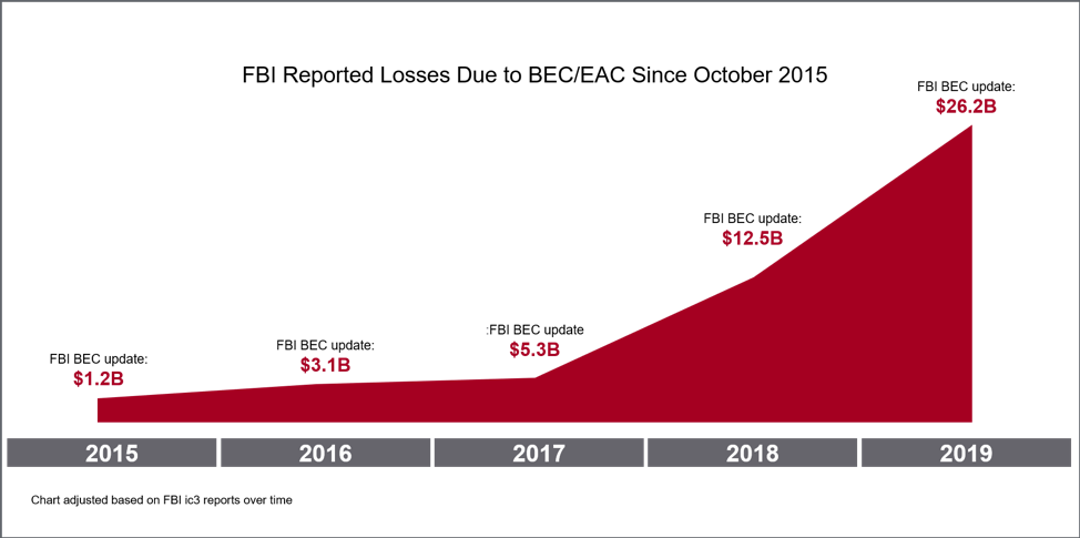 Évolution des attaques de Business Email Compromise entre 2015 et 2020