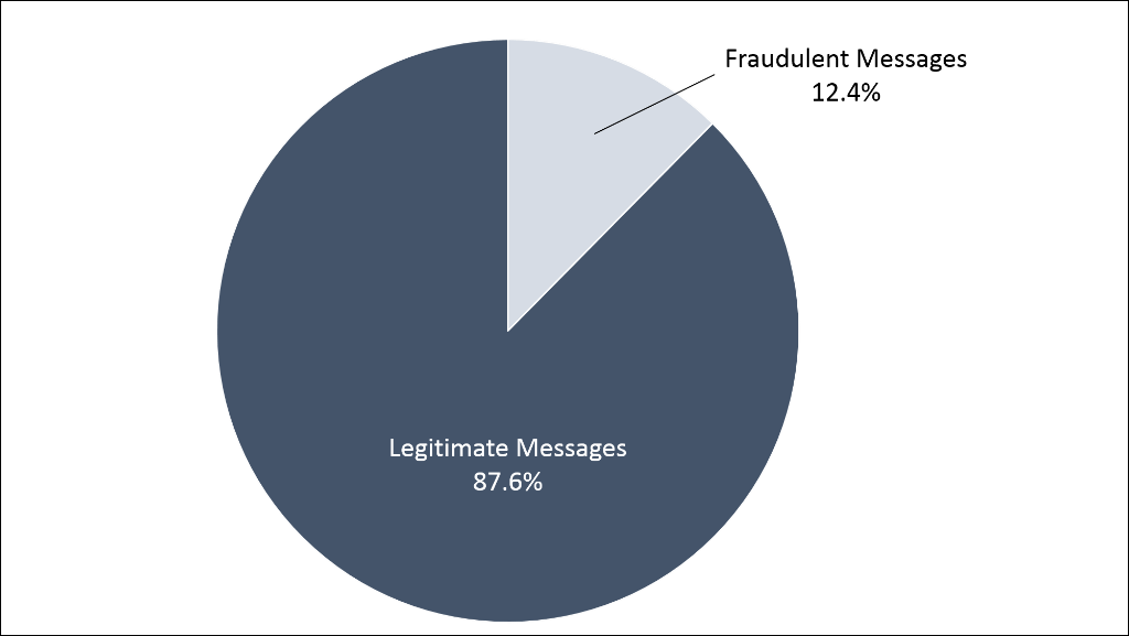 Pie chart reflecting .gov email spoofing