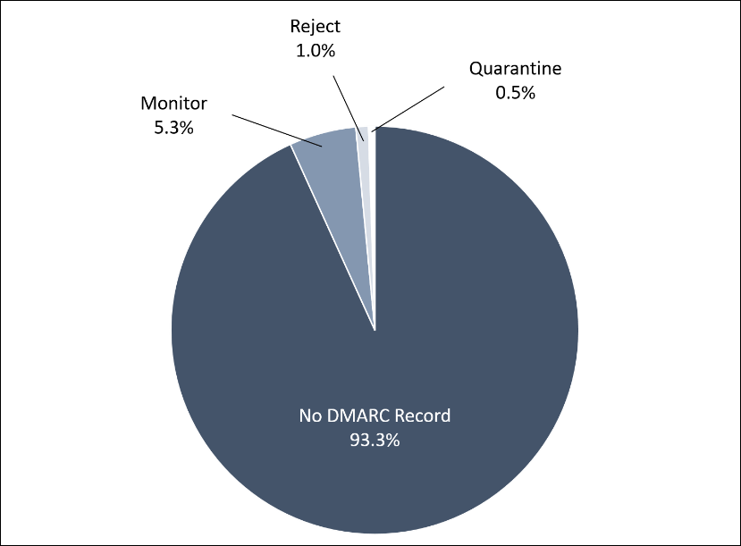 Pie chart reflecting government domains without enabled authentication