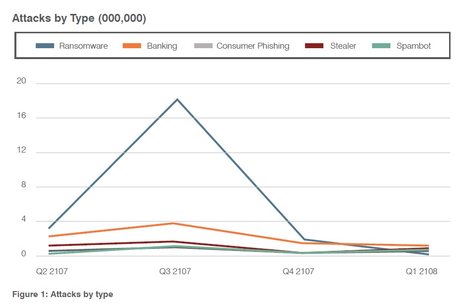 Ransomware attacks by type