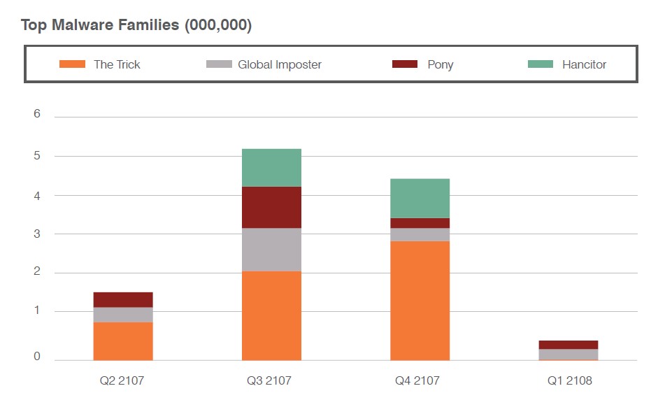 Top malware families by quarter