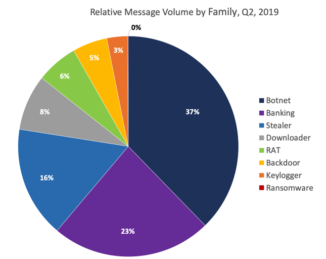 Relative message volumes associated with top malware families in Q2 2019