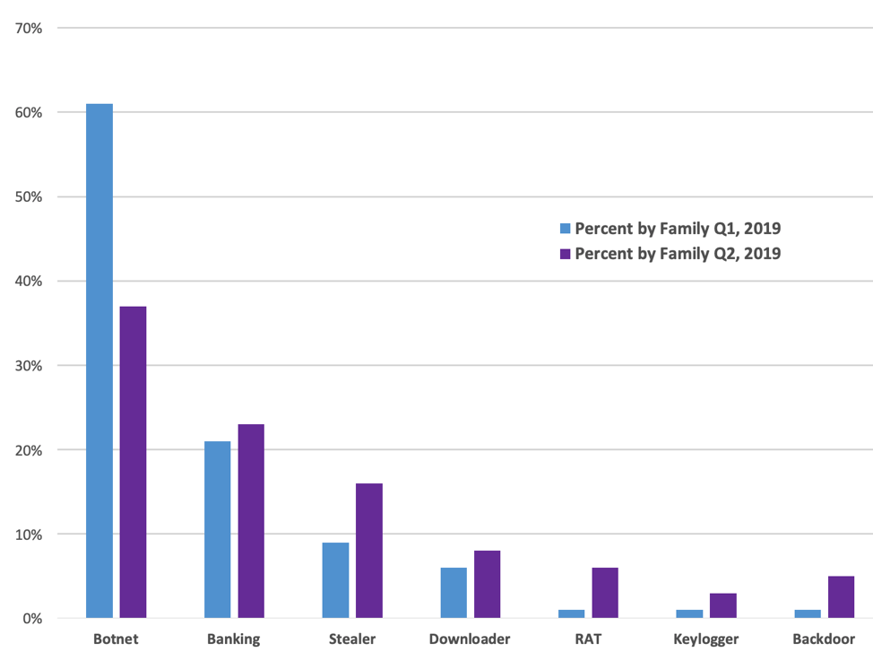Quarter-over-quarter comparisons of malicious message volume by family
