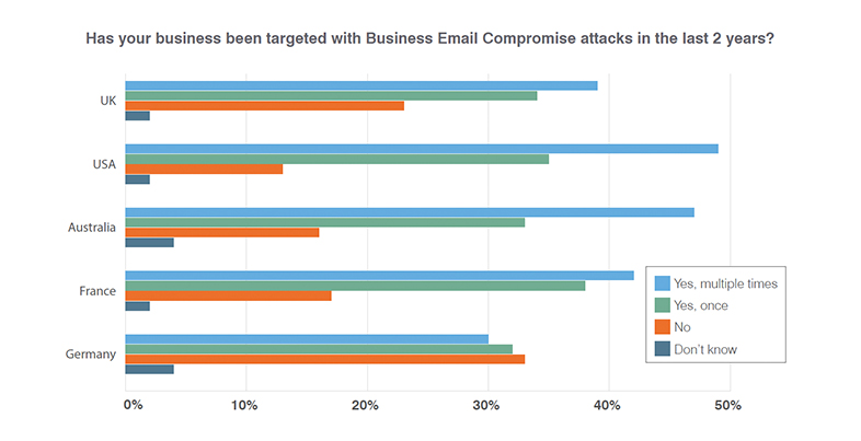 Business email compromise attack poll by country