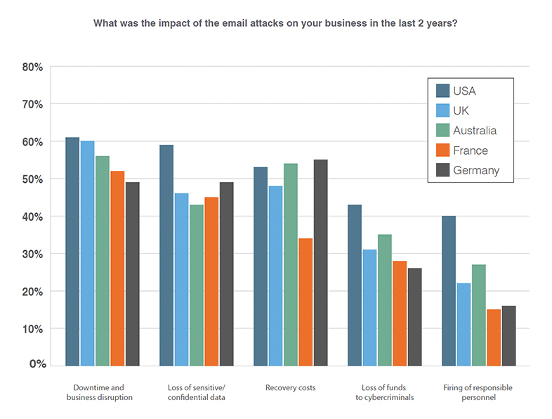 Impacts of email attacks on businesses poll by country