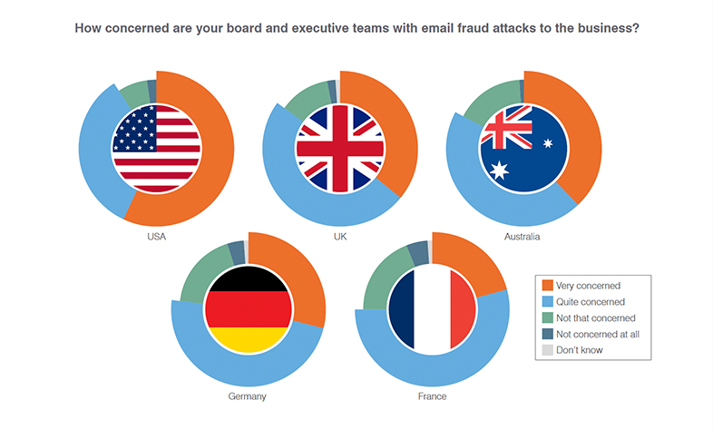 Email fraud attack concern poll by country