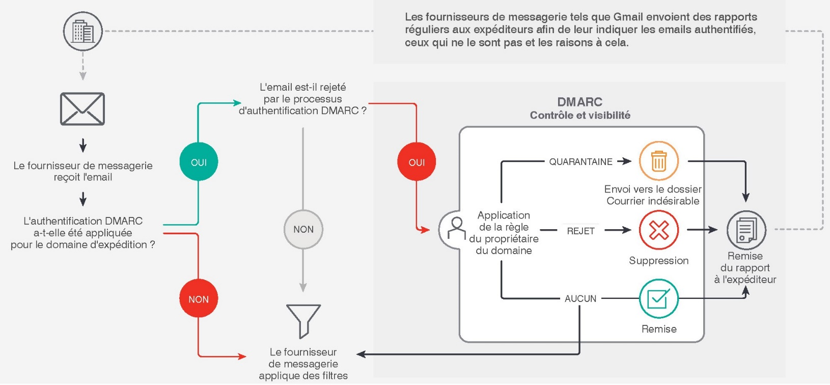 Fonctionnement de l'authentification DMARC