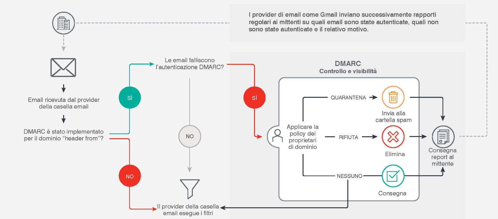 Funzionamento dell’autenticazione DMARC