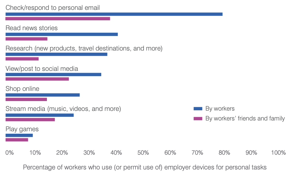 Personal Activities Performed on Work Issued Devices