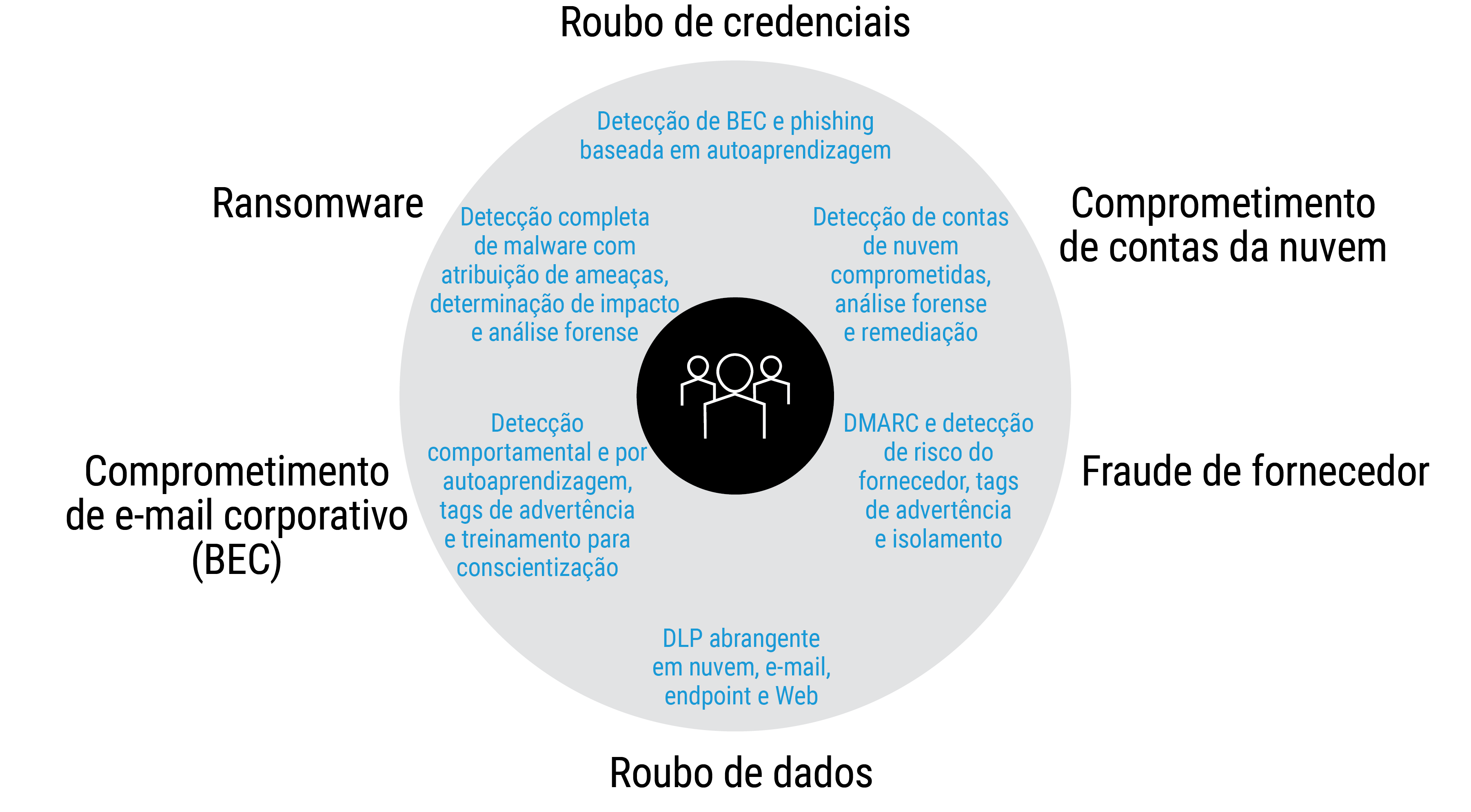 Plataforma Aegis Threat Protection